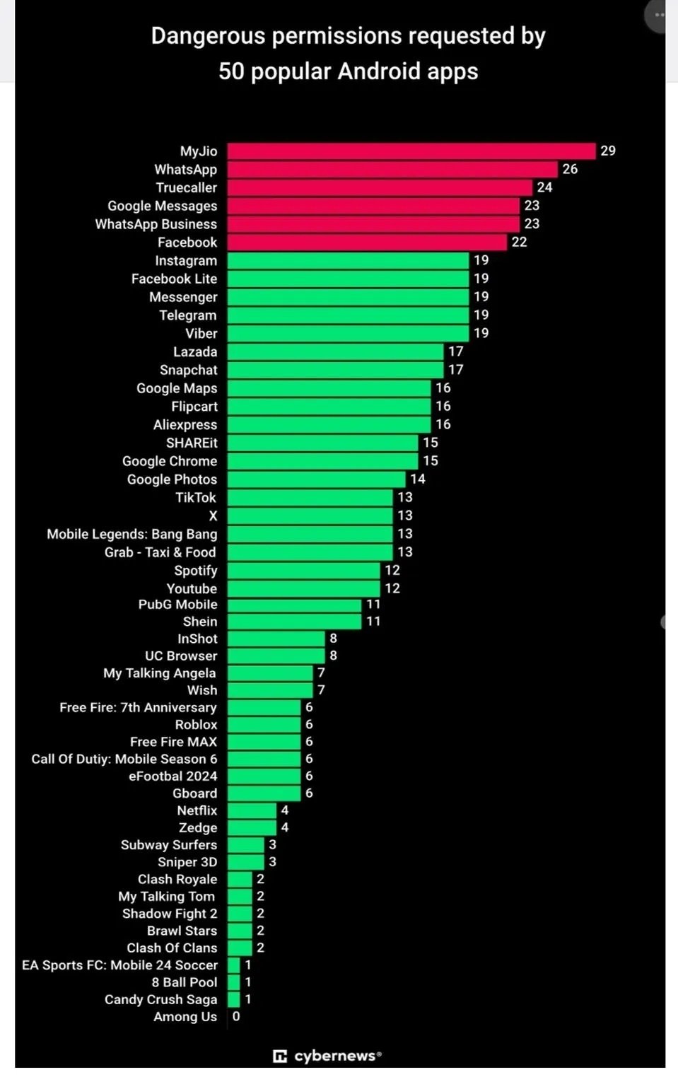 Aplikasi populer di Android yang ternyata berbahaya. (Cybernews)