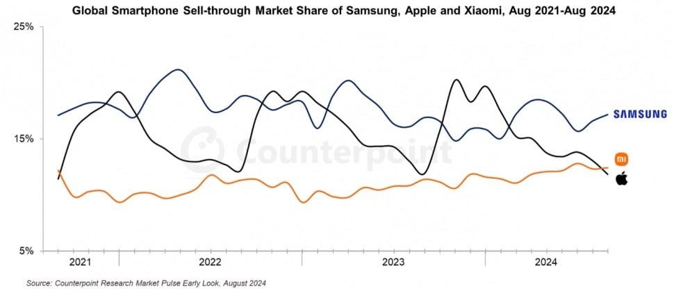 Data pangsa pasar smartphone global pada Agustus 2024. (Counterpoint) 