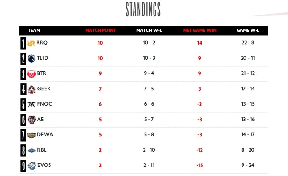 MPL Indonesia Season 14 Week 7. (MPL Indonesia)