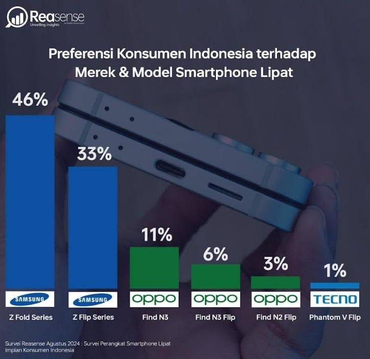 Preferensi Konsumen Indonesia terhadap Merek dan Model HP Lipat. (SEQARA Communications)