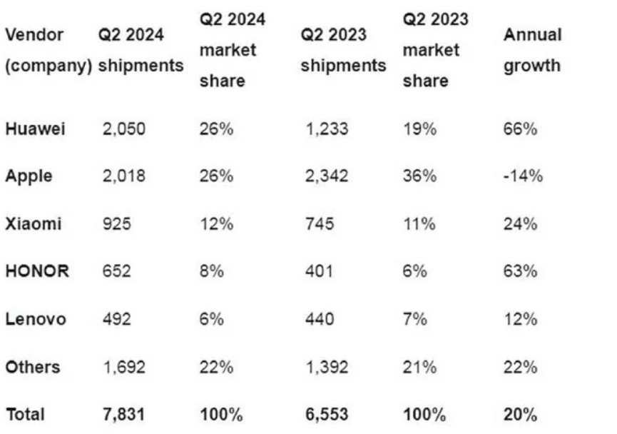 Pangsa pasar tablet di China pada Q2 2024. (Canalys)