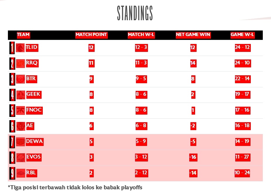 Recap MPL Indonesia Season 14 Week 7. (MPL Indonesia)