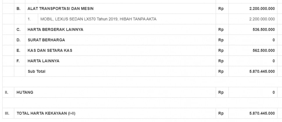 Koleksi mobil Annisa Mahesa (LHKPN)