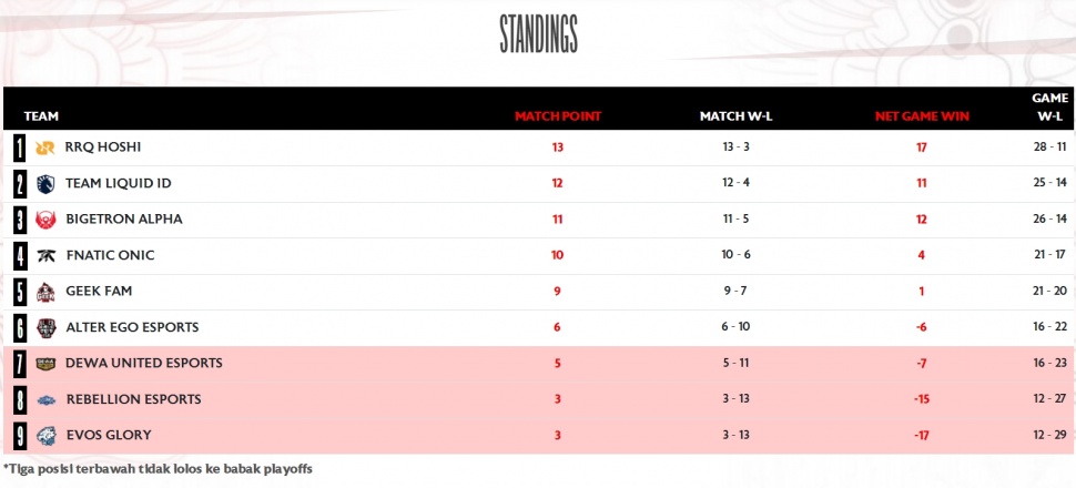 Klasemen MPL ID Season 14 Week 9. Akhir Regular Season. (MPL Indonesia)