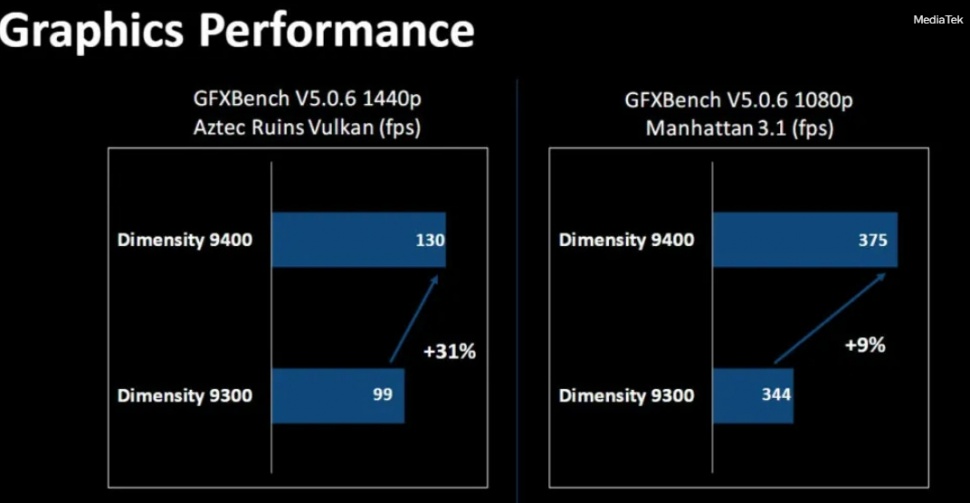 Performa GPU MediaTek Dimensity 9400. (MediaTek)