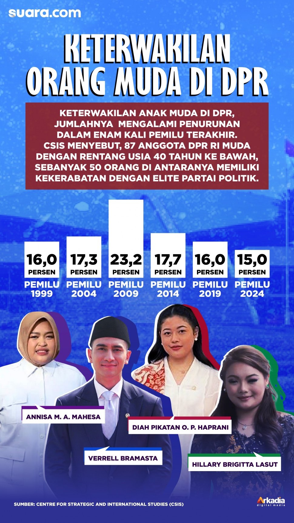 Infografis keterwakilan orang muda di DPR. (Dok. Tim Desain Suara.com)