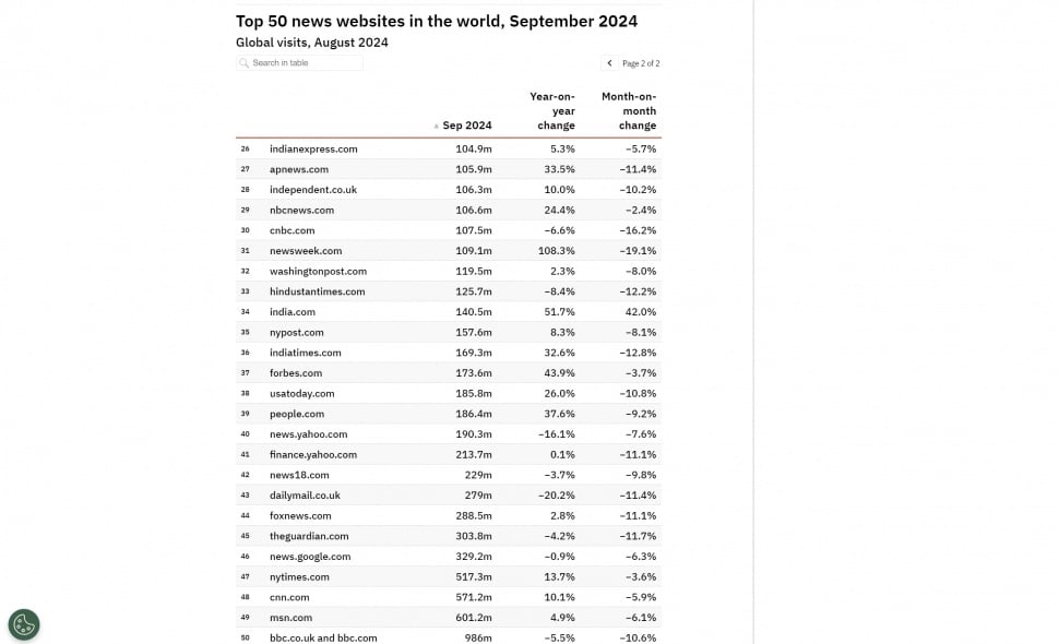 50 Situs berita internasional paling banyak dikunjungi. [Similarweb/Pressgazette]