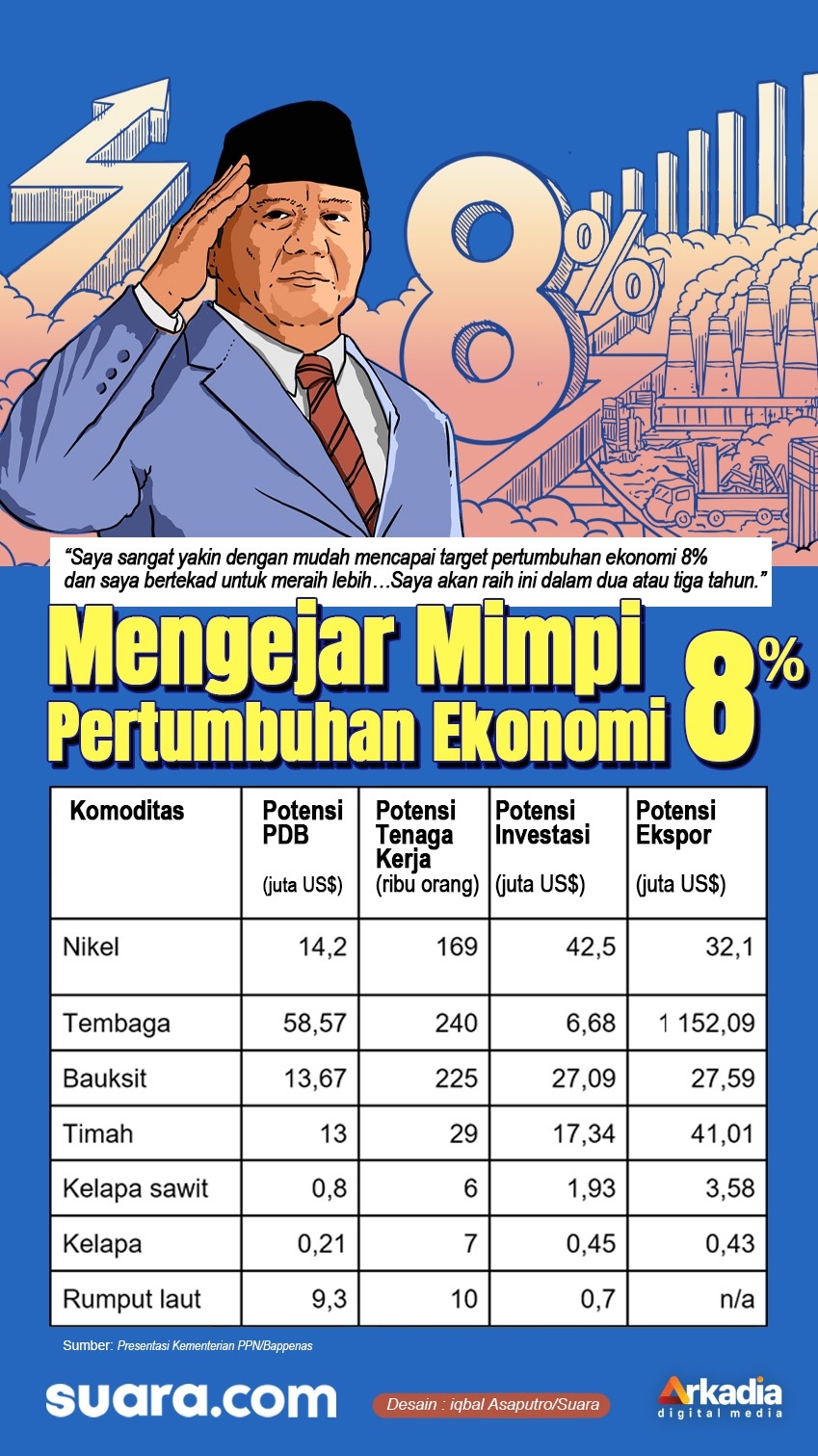 Infografis mengejar mimpi pertumbuhan ekonomi 8 persen di masa Pemerintahan Presiden Prabowo Subianto. (Suara.com/Iqbal)