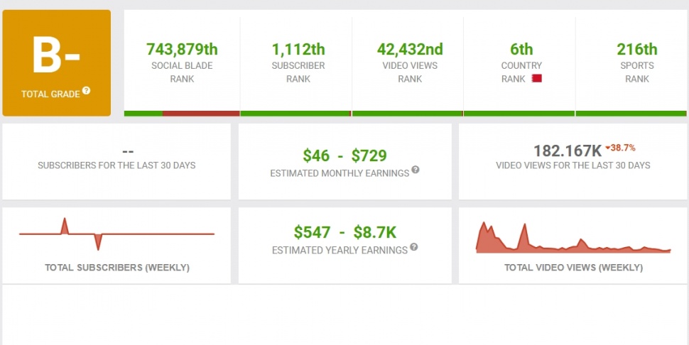 Penghasilan kanal YouTube Noaimi. (Social Blade)