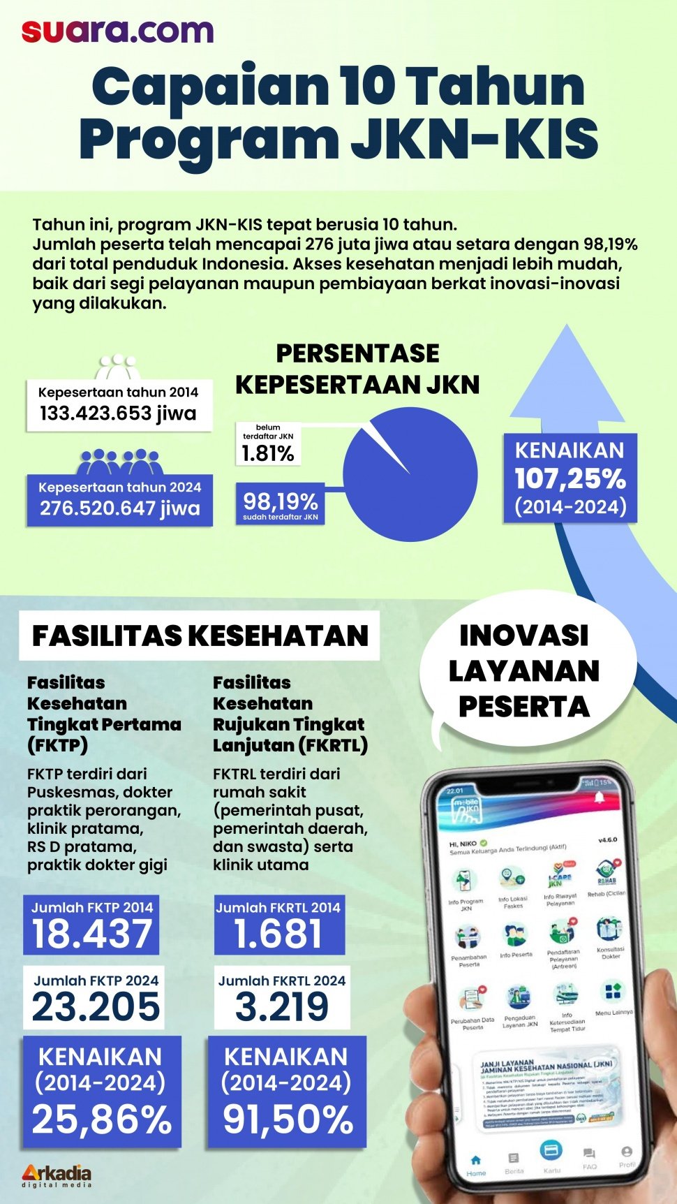 Capaian 10 tahun program JKN-KIS. (dok. Suara.com/Aldie)