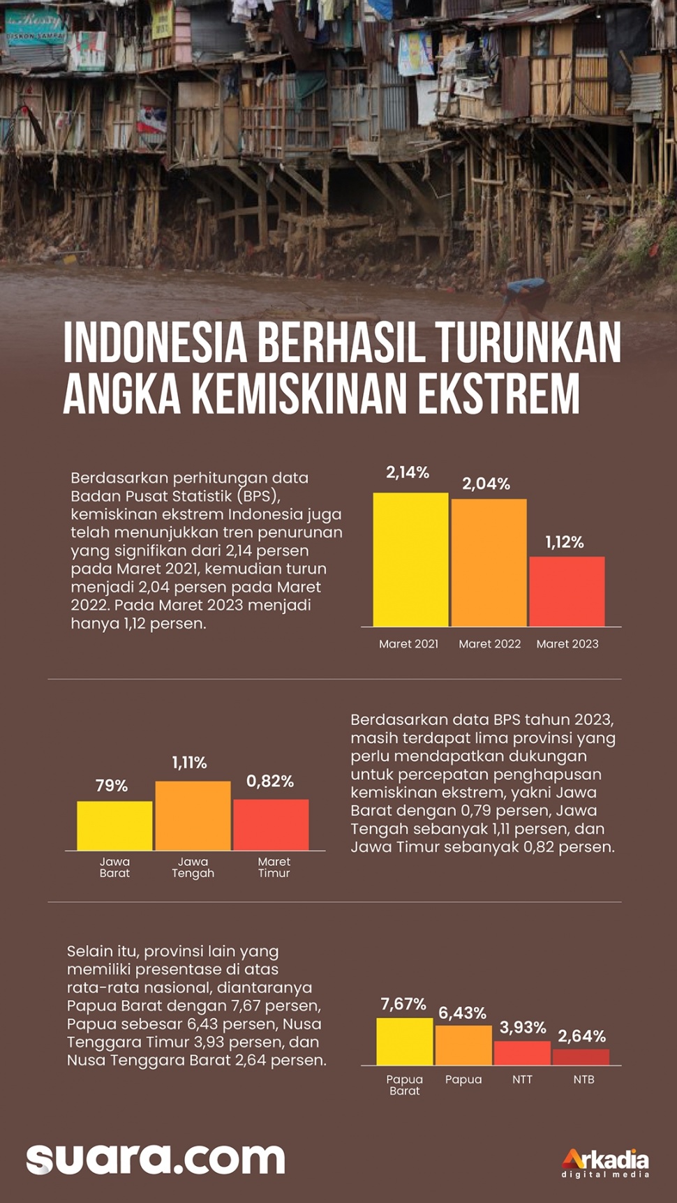 Indonesia Berhasil Turunkan Angka Kemiskinan Ekstrem. (Suara.com/Aldie)