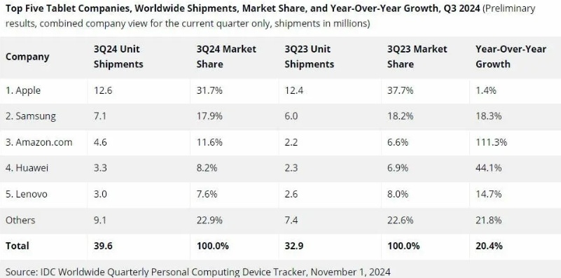 Lima besar merek pemimpin pasar tablet global pada Q3 2024. (IDC)