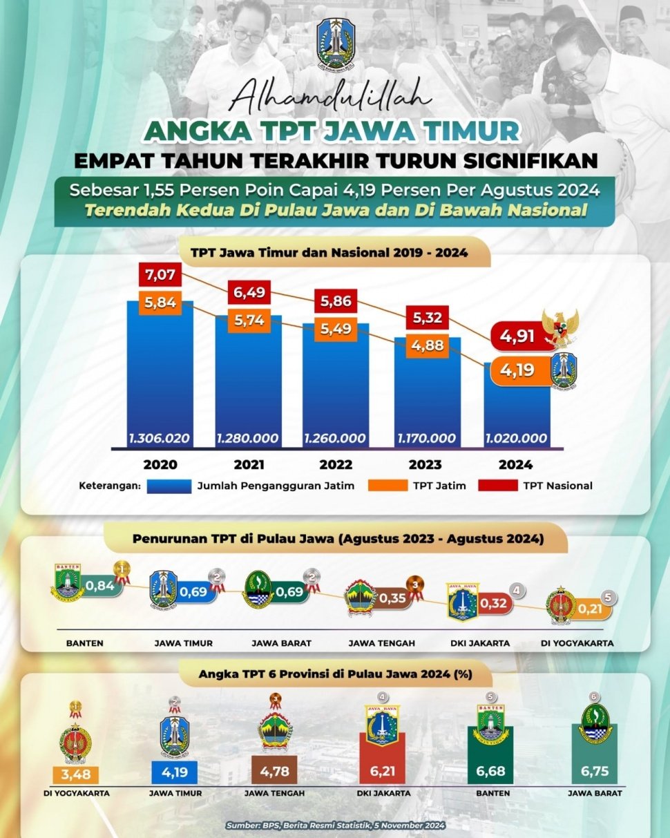 Berdasarkan data Badan Pusat Statistik (BPS) yang rilis 5 November 2024, TPT Jawa Timur pada Agustus 2024 berada di angka 4,19 persen atau 1,02 juta dan turun 0,69 persen poin dibandingkan TPT Agustus 2023 yaitu 4,88 persen atau 1,17 juta (Dok. Pemprov Jatim)