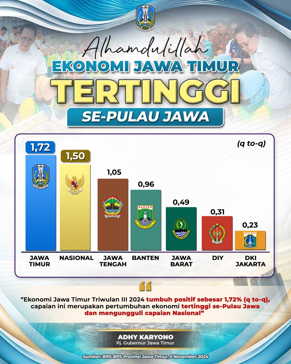 Triwulan III-2024 ekonomi Jatim mengalami kenaikan dibanding Triwulan II-2024 (Dok. Pemprov Jatim)