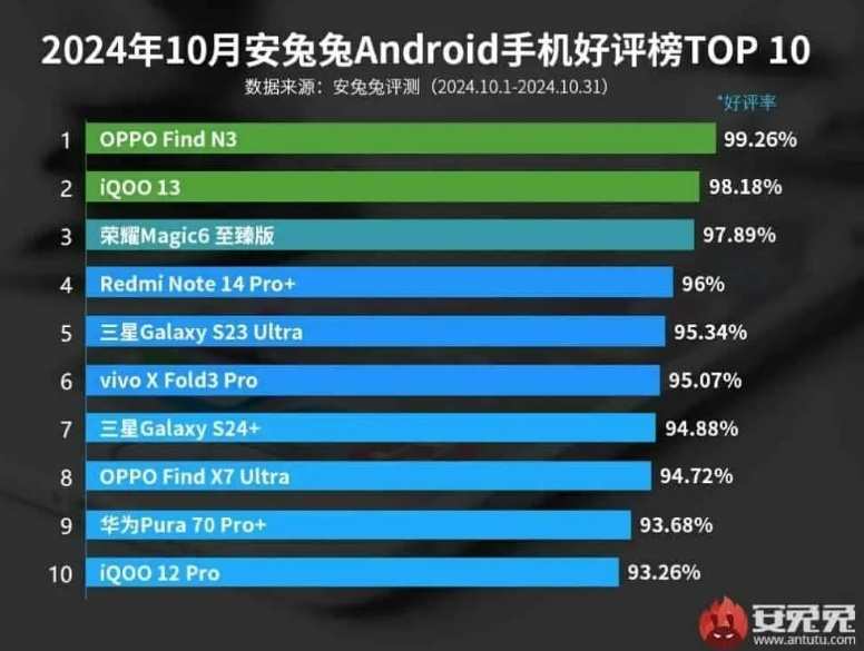 10 smartphone dengan tingkat kepuasan tertinggi periode Oktober 2024. (AnTuTu)