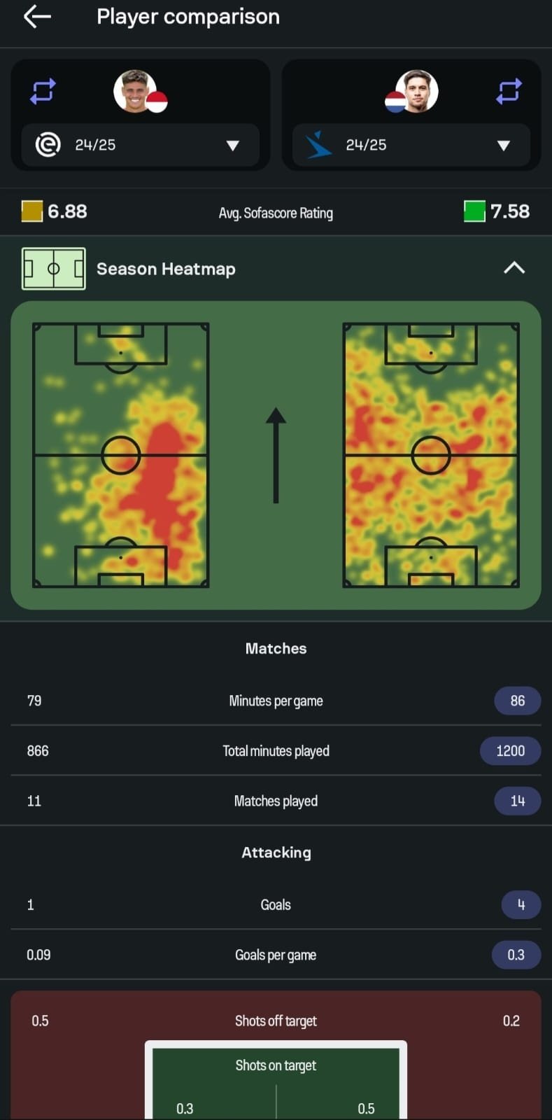 Statistik Mees Hilgers vs Kevin Diks (sofascore)