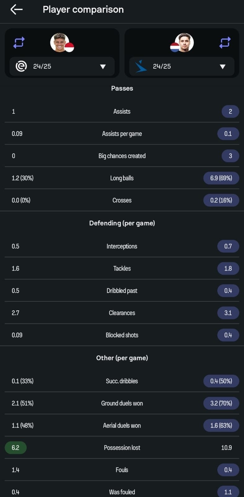 Statistik Mees Hilgers vs Kevin Diks (sofascore)