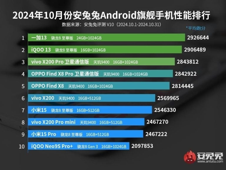 Daftar 10 HP Android terkencang AnTuTu Oktober 2024. [AnTuTu]