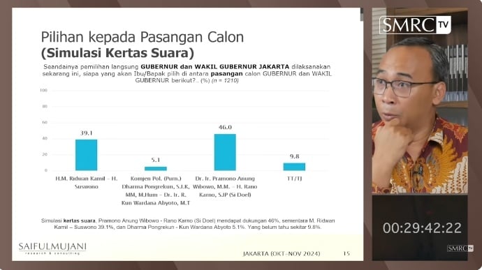 Pemaparan hasil survei SMRC terkait tren elektabilitas tiga pasang calon di Pilkada Jakarta. (tangkapan layar/Youtube)