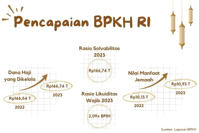 Pencapaian BPKH RI (Suara.com)