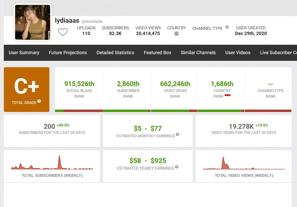 Perkiraan penghasilan YouTube ONIC Lydia. (Social Blade)