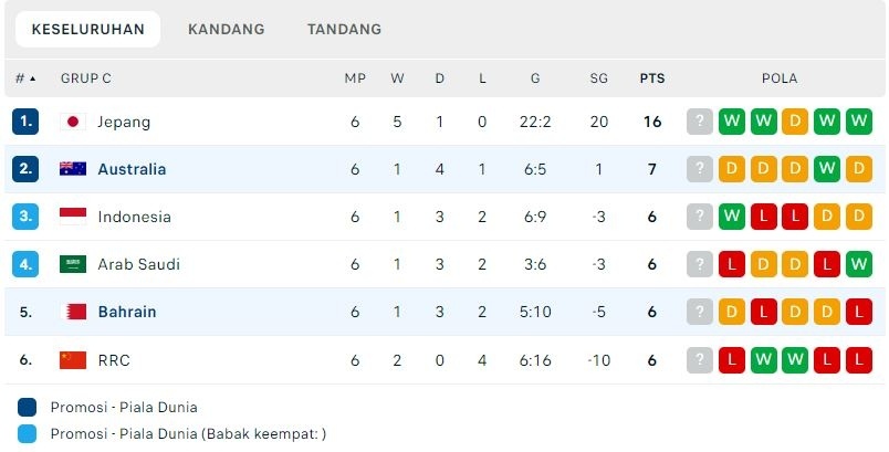 Klasemen Grup C Kualifikasi Piala Dunia 2026 zona Asia. (Dok. Flashcore)