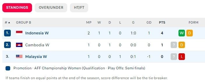 Klasemen Grup B Piala AFF Wanita 2024. (Dok. Flashcore)