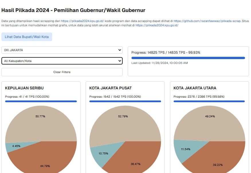 Update real count Pilkada Jakarta dari laman resmi KPU Jakarta. (tangkapan layar)