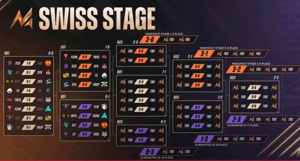 Bagan lengkap Swiss Stage M6 Mobile Legends. (YouTube/ MPL Indonesia)