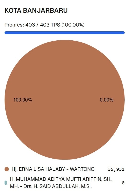 Hasil Pilkada Kota Banjarbaru versi hitung cepat KPU. [Tangkapan layar]