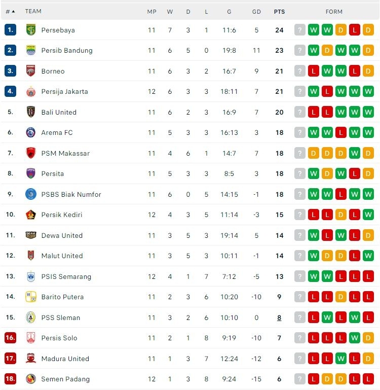 Klasemen BRI Liga 1 2024/2025. (Dok. Flashcore)