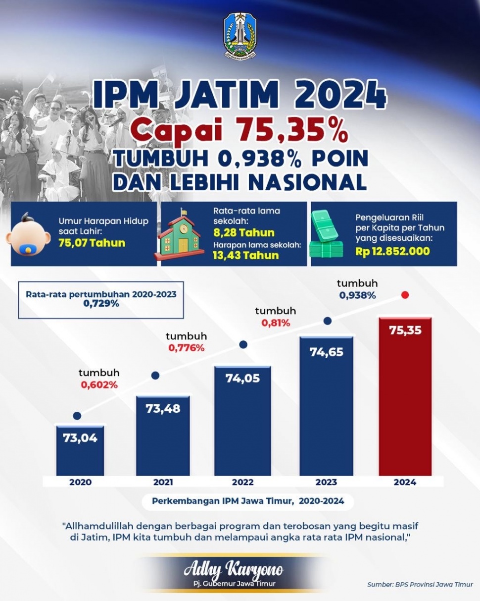 Badan Pusat Statistik Jawa Timur merilis Indeks Pembangunan Manusia (IPM) Provinsi Jawa Timur (Jatim) pada tahun 2024 per 2 Desember 2024 menunjukkan kemajuan yang signifikan sebesar 75,35 persen (Dok Pemprov Jatim)