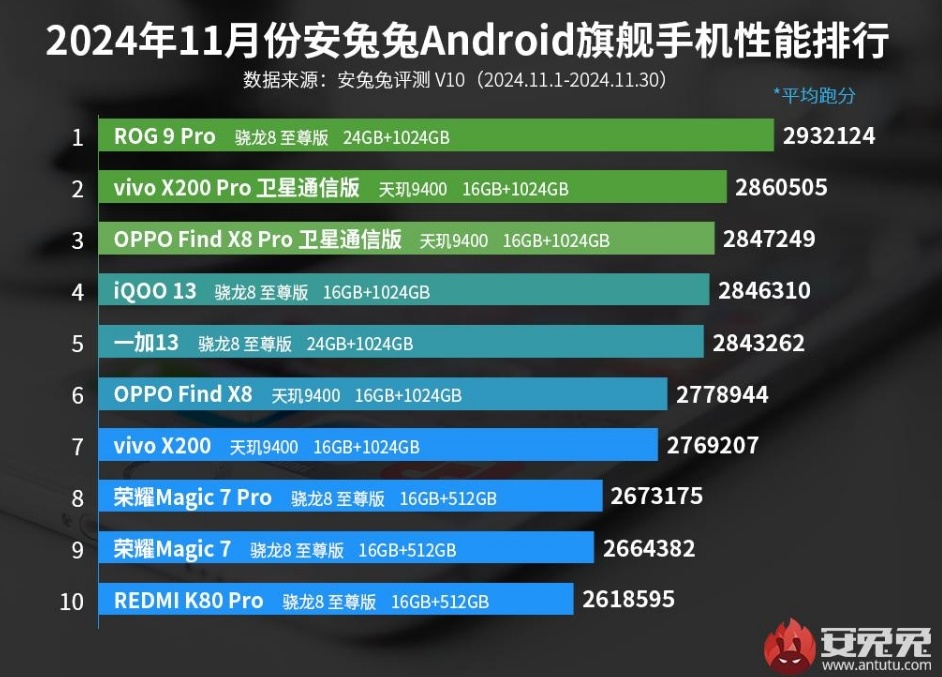 10 HP flagship dengan performa terkencang periode November 2024. (AnTuTu)