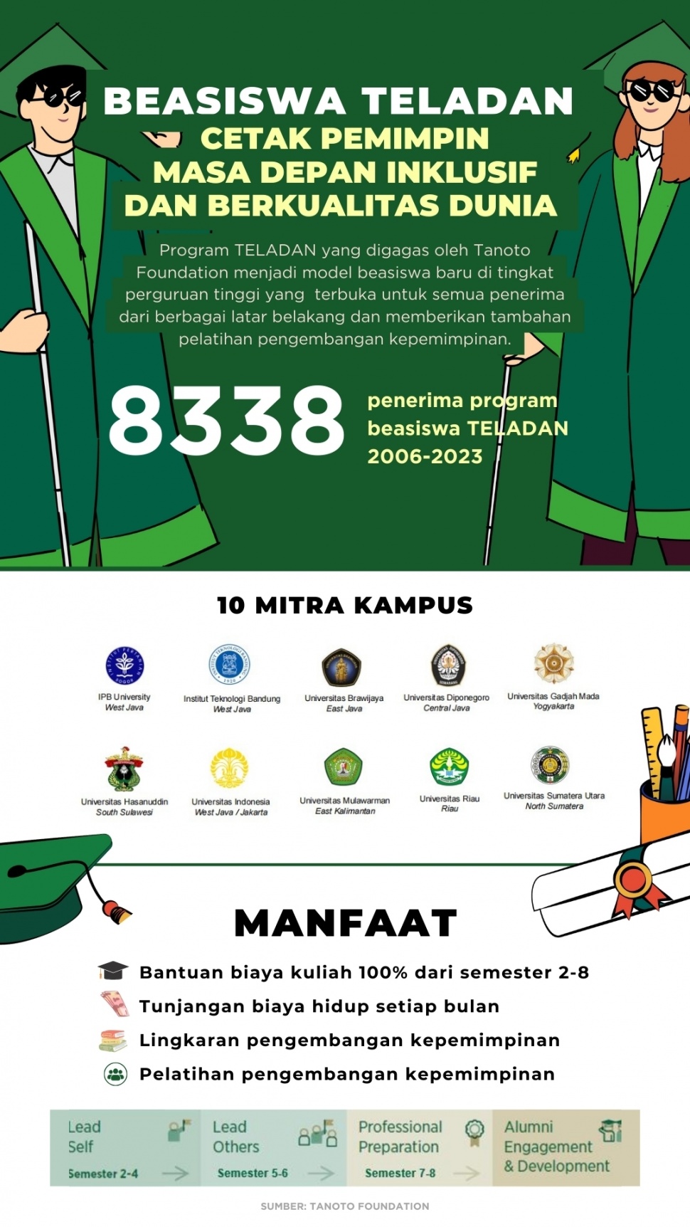 Infografis Tanoto Foundation (suara.com)