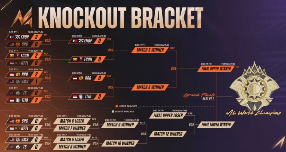 Bracket Playoff M6 Mobile Legends. (YouTube/ MPL Indonesia)