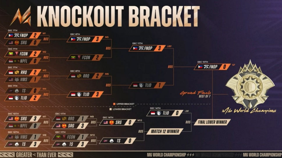 Update bracket Playoff M6 Mobile Legends pada 11 Desember 2024. (YouTube/ MLBB Esports)