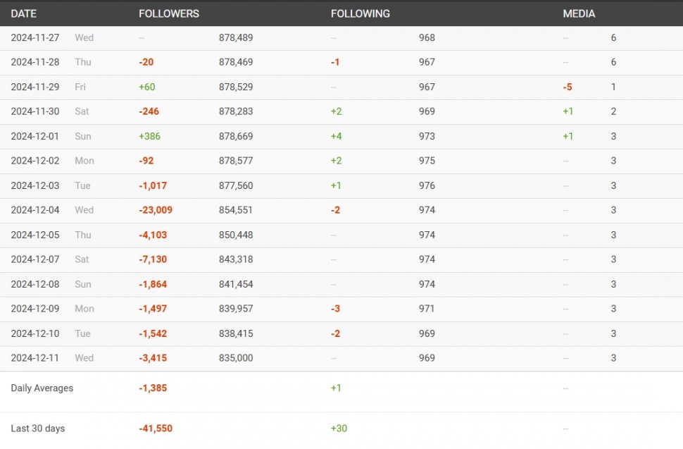 Akun Instagram Habib Zaidan kehilangan puluhan ribu follower. (Social Blade)