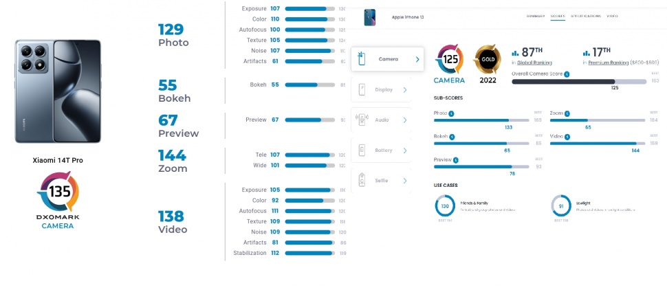 Perbandingan kamera Xiaomi 14T Pro vs iPhone 13. (DxOMark)