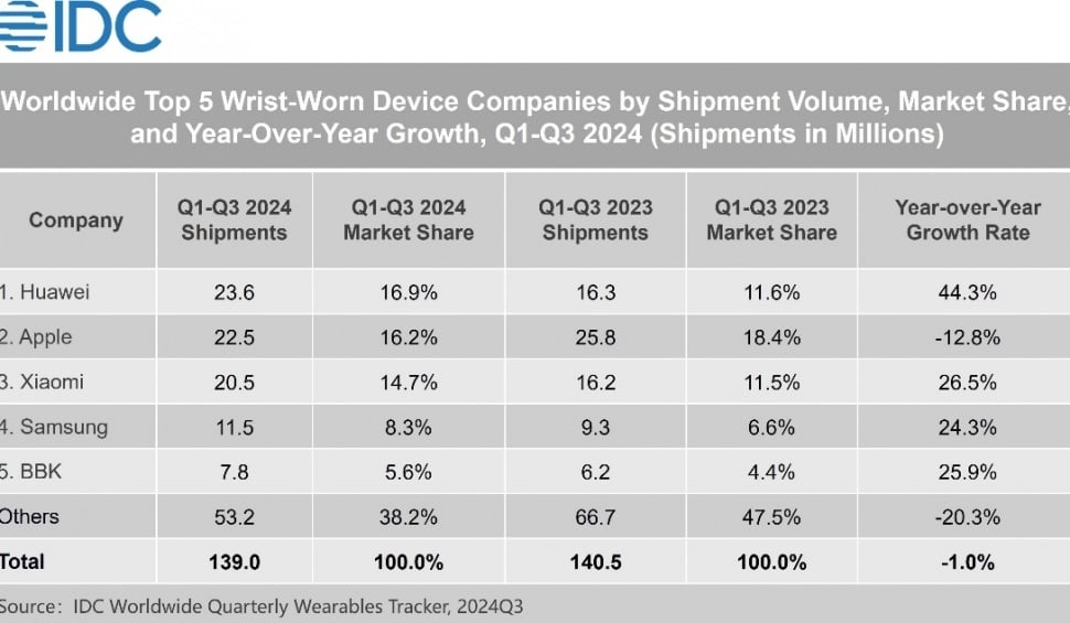 5 merek smartwatch terlaris di pasar global pada Q1-Q3 2024. (IDC)