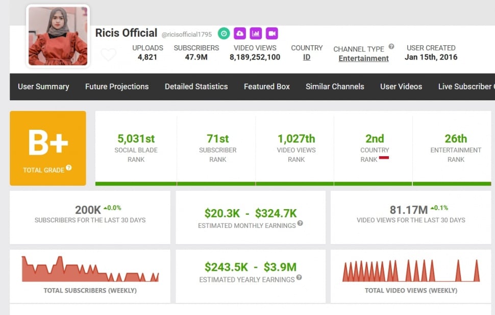 Penghasilan YouTube Ria Ricis. (Social Blade)