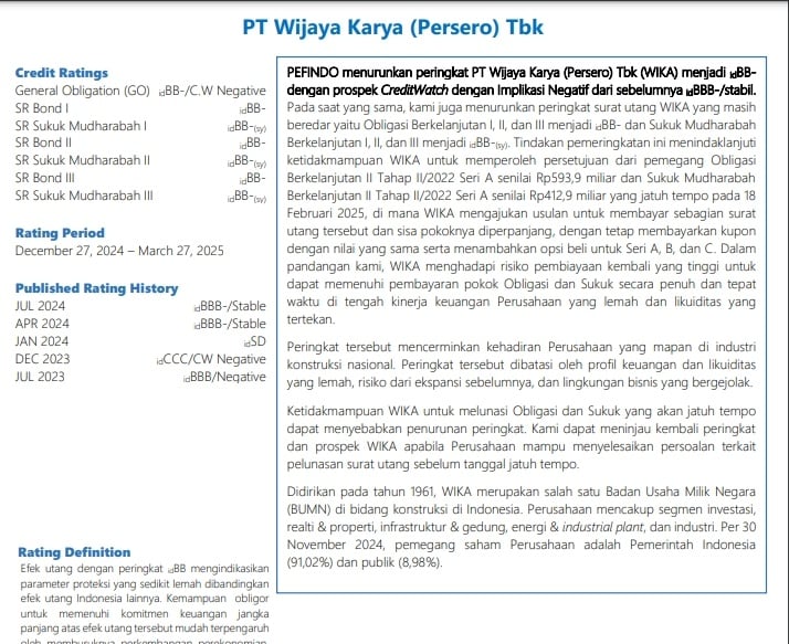 PT Pemeringkat Efek Indonesia (Pefindo) resmi menurunkan peringkat kredit PT Wijaya Karya (WIKA) menjadi idBB- dengan prospek negatif pada 30 Desember 2024. (Data Pefindo)