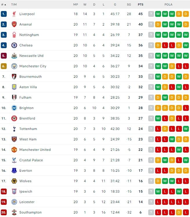 Klasemen Liga Inggris, Minggu (5/1/2025). (Dok. Flashcore)