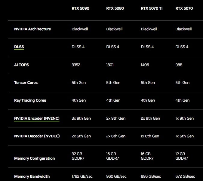 Spesifikasi GeForce RTX 50 series. (NVIDIA)