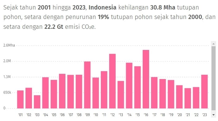 Data Global Forest Watch