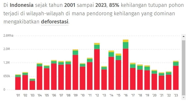 Data Global Forest Watch