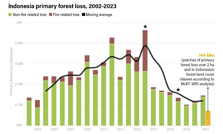 Data Global Forest Watch