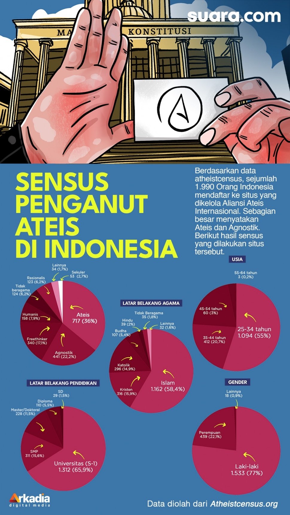 Infografis Sensus Ateis. [Suara.com/Ema]