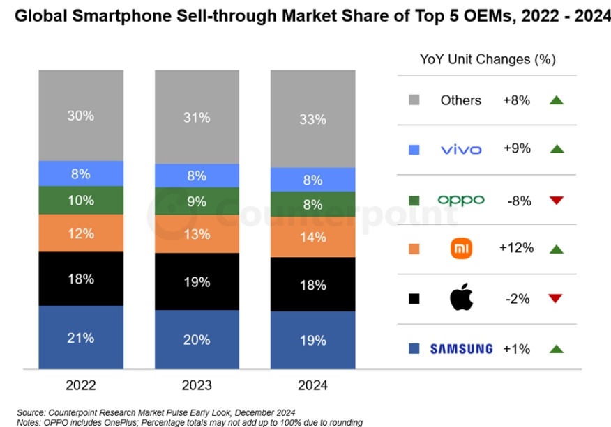 Daftar pangsa pasar 5 besar merek smartphone. (Counterpoint)