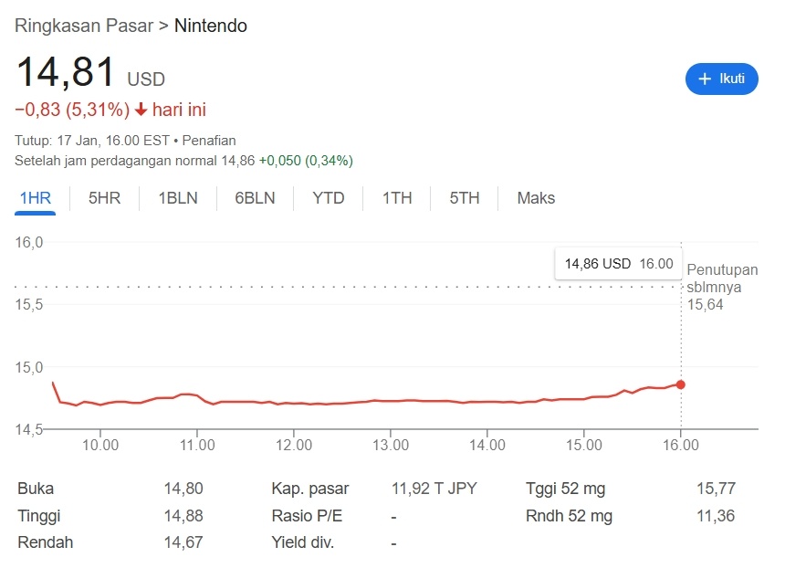 Saham Nintendo mengalami penurunan usai teaser Switch 2 beredar. (Google)