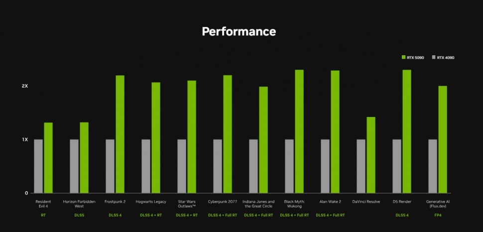 Performa RTX 5090 dibanding RTX 4090. (NVIDIA)